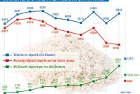 Les industriels du riz à l'agonie