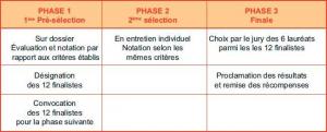 Challenge des créateurs : phases de sélection