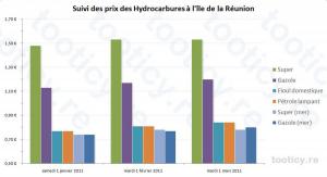 Prix des hydrocarbures à partir du 1er mars 2011