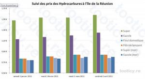 De nouveaux prix pour le carburant à partir du 1er avril 2011