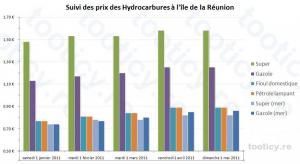 Le prix du carburant restent stables pour mai 2011