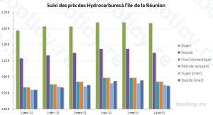 Prix du carburant : le gazole baisse de cinq centimes d'euros à partir du 1er juin 2011