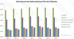 Du nouveau pour le carburant à compter du 1er juillet 2011