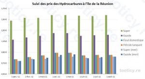 Prix du carburant à partir du 1er août 2011