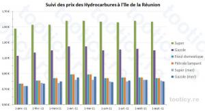 De nouveaux prix pour le carburant à partir du 1er septembre 2011