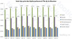 Carburant : le sans-plomb augmente de 4 centimes d'euros en octobre