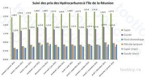 Prix des ventes du carburant à partir du 1er janvier 2012